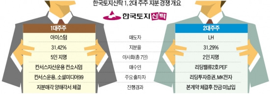 한국토지신탁 '주인 찾기'에 무슨 일이…