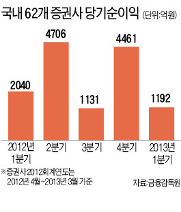 증권사의 눈물…'안전빵' 채권 믿었는데