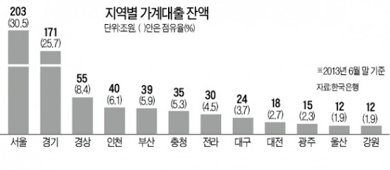 가계대출 62%가 수도권에 몰려