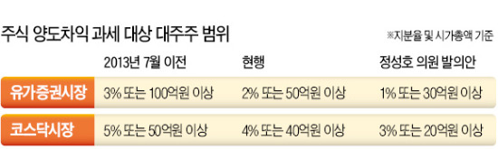 [마켓인사이트] 한 달만에 또…주식 양도차익 과세 대주주 범위 '1% 이상'으로 확대 법안 발의 '논란' 