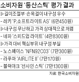 등산스틱 내구성 '레키' 최고