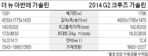 [시승기] 부드러운 주행성능 아반떼 vs 발군의 코너링  G2 크루즈