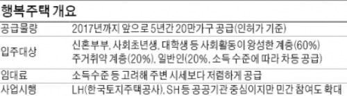 [Real Estate] 서민주거 안전판 '행복주택' 본격화…가좌·오류 첫 지구지정