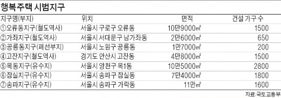 [Real Estate] 서민주거 안전판 '행복주택' 본격화…가좌·오류 첫 지구지정