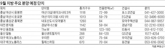 [Real Estate] 아산 '더샵 레이크시티 3차' 1118가구 공급…부산 'The W' 69층 높이·전가구 바다조망