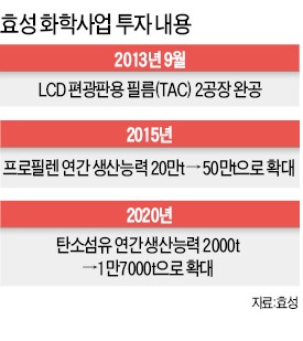 조석래 회장의 특명이 떨어졌다…효성 "목표는 화학사업 글로벌 일류"