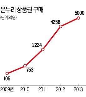 중소상공인 위해 할인구매제 1년만에 부활…쓰기 불편한 온누리상품권, 오명 벗을까