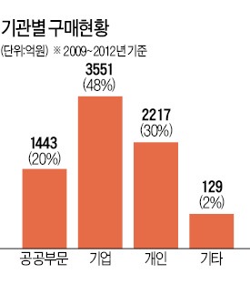 중소상공인 위해 할인구매제 1년만에 부활…쓰기 불편한 온누리상품권, 오명 벗을까