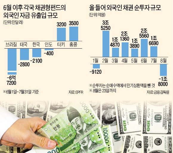 외국인, 국내 채권 매수세 '주춤' 