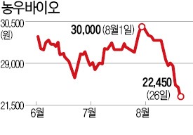 '최대주주 별세' 농우바이오 급락