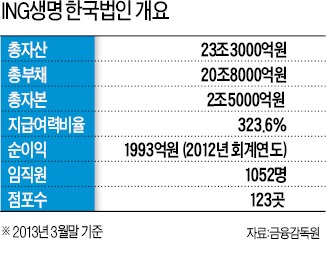 MBK, ING생명 인수 '최종사인'