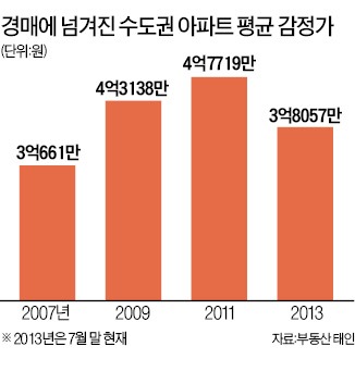 수도권 경매 아파트 감정가, 6년만에 3억대 '추락'
