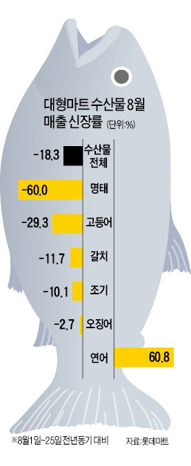 日방사능 공포 '쓰나미'…국산 고등어·갈치도 안 팔린다