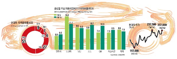 노조 파업 악재에도…아시아 신흥국 금융위기에도…자동차株 '졸음운전' 은 없다