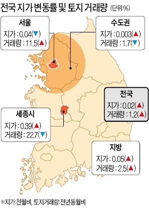 서울 땅값 6개월만에 하락 반전