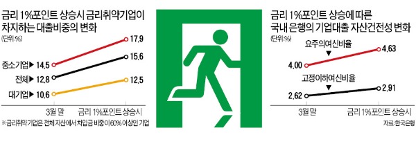 한은, 금리상승 경고 "美 출구전략, 한계기업·은행에 직격탄"