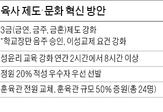 육사, 정원 20% 적성우수자 선발 등 쇄신안 발표했지만…금혼·금연·금주 3금제 강화엔 "시대착오"