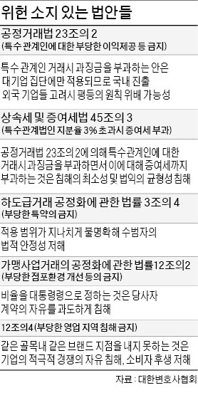 "일감몰아주기 규제는 이중처벌…하도급법은 계약자유 원칙 침해" 