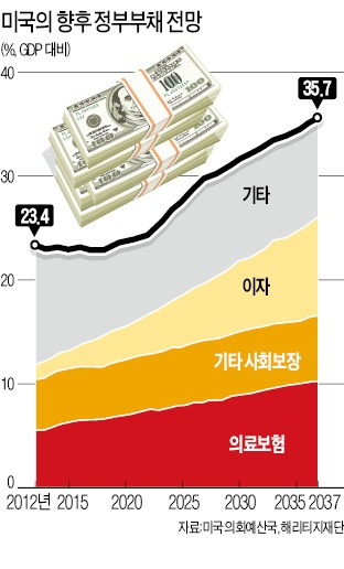 '복지 포퓰리즘'의 역습…美, 연금 주느라 재정 고갈