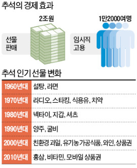 2조원 추석선물시장, 내수 불쏘시개 될까