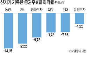 증권株 신저가 속출