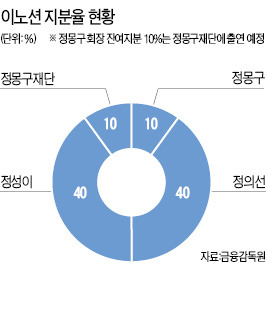 [마켓인사이트] 현대차그룹 이노션 3년내 상장 추진