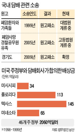 건보공단, 담배회사 상대 소송 제기한다…국내 '담배 소송' 아직 이긴적 없어 '촉각'