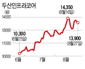 두산인프라, 반등행진 왜?