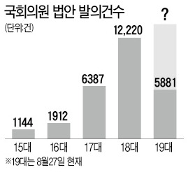 [사설] 무차별 입법 막을 장치가 시급하다