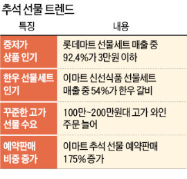 올 추석선물 3대 트렌드…2만원대 참치·9만원대 한우·100만원대 와인