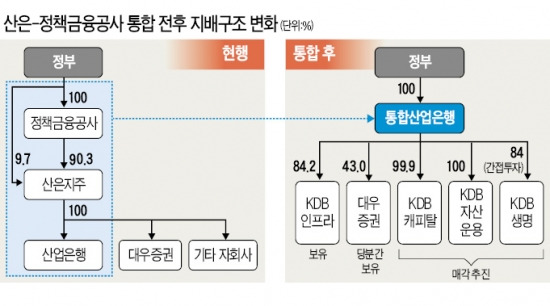 [산은·정책금융公 재통합] 통합 산은, 정책금융 총괄 '컨트롤타워'로