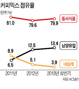 동서식품, 커피값 최대 10% 내린다