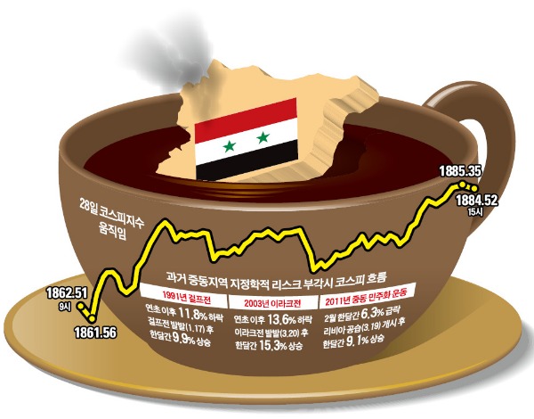 글로벌 증시 급락에도 '맷집' 강한 코스피…'시리아 악재' 찻잔 속 태풍?