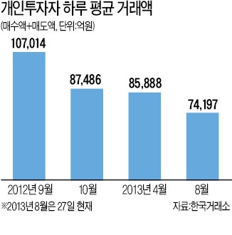 개미 없고 '타짜'만 남은 증시판…지루한 박스권 장세에 개인투자자 거래 급감