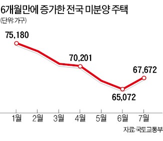 전국 미분양 6개월 만에 증가