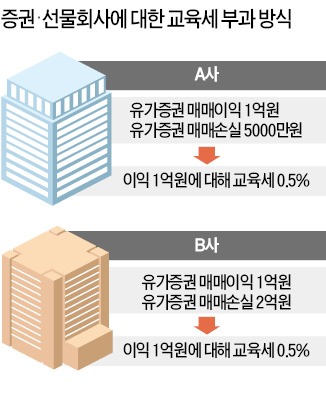 "적자나도 교육세 내라니"…뿔난 증권사