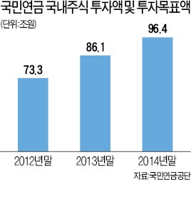 국민연금 '10% 룰' 완화 증시호재? "車·IT 중소형株 수급 개선 가능성"