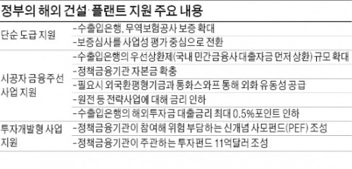 86억弗 펀드로 해외 건설·플랜트 지원