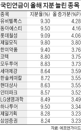 국민연금 '10% 룰' 완화 증시호재? "車·IT 중소형株 수급 개선 가능성"