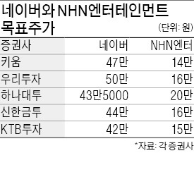 NHN  29일 분할 재상장…네이버는 오르고 NHN엔터는 약세?