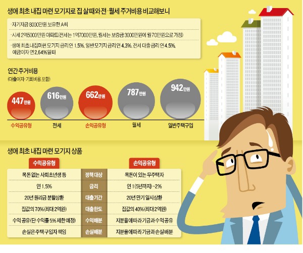 [8·28 전월세 대책] 전세살던 李대리, 모기지로 집사면 주거비 年 616만원→447만원