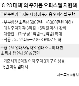 공급과잉 오피스텔 분양시장에도 '희소식'