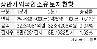 2분기 외국인 소유 국내 토지 감소