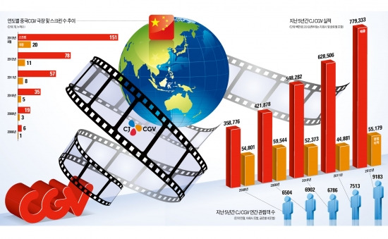 CJ CGV, 중국사업 매출 올 1000억원…1년만에 두배이상 성장