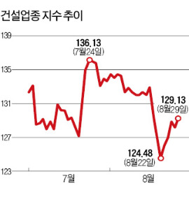 건설株 '침체 터널' 탈출할까