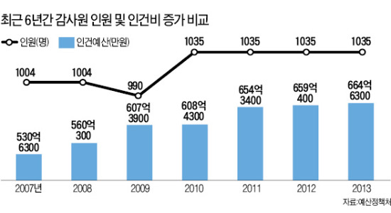 [위기의 '빅브라더' 감사원] '감시망 바깥'에 있는 감사원