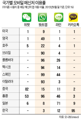 누가 '엄지'를 지배할 것인가…모바일 메신저 한·미·중 전쟁