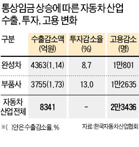 車업계 통상임금 오르면 2만명 감원해야 할 수도