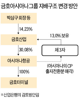 産銀 "아시아나 출자전환 지분 3자 매각"