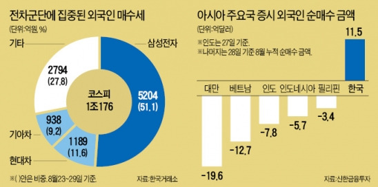 방탄 코스피…코스피 23P 상승 1900 회복